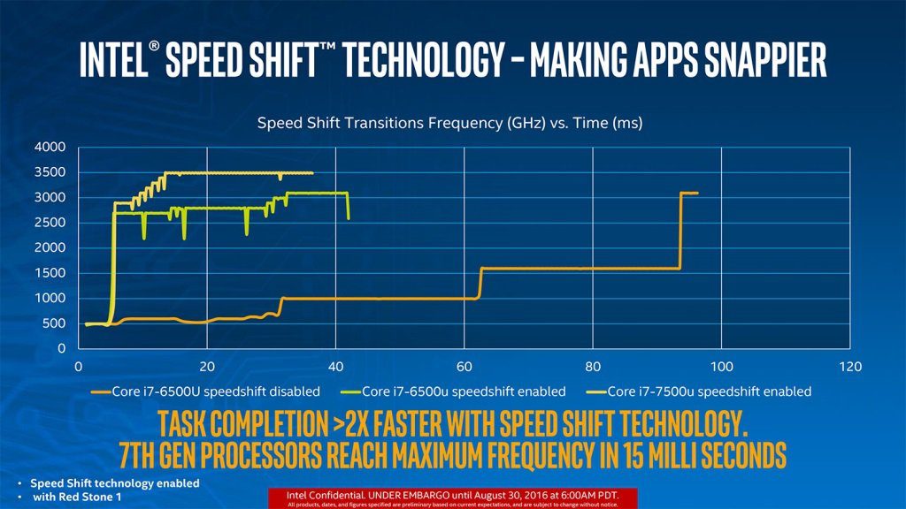 7th Gen Intel Kaby Lake Spped Shift Technology