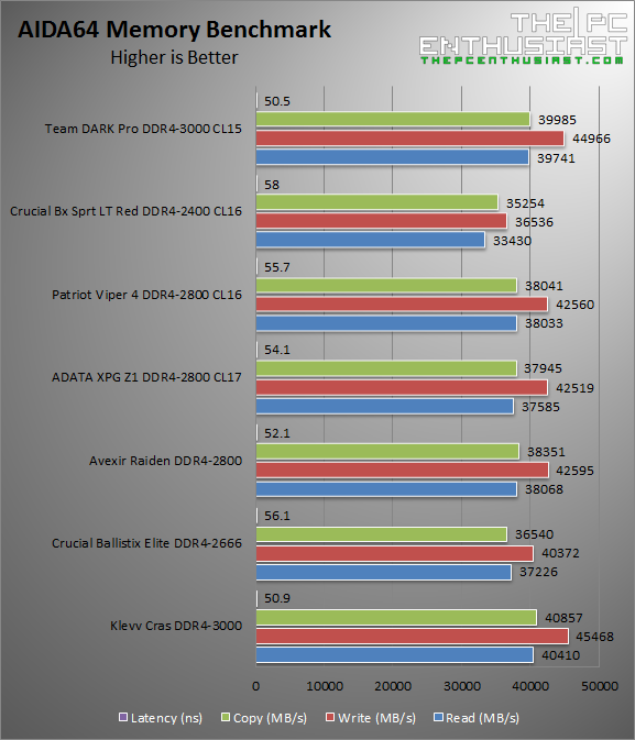 Team Dark Pro DDR4-3000 aida64 benchmark