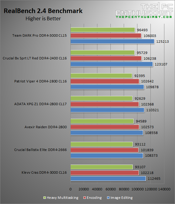Team Dark Pro DDR4-3000 realbench benchmark
