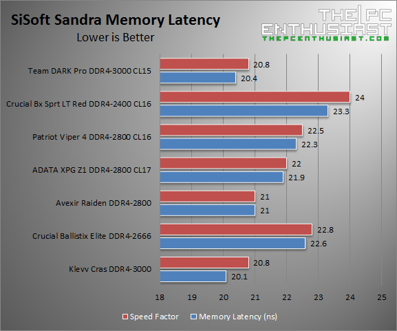 Team Dark Pro DDR4-3000 sisoft latency benchmark