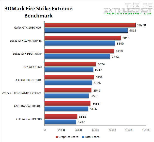 galax-gtx-1080-hof-fire-strike-extreme-benchmark