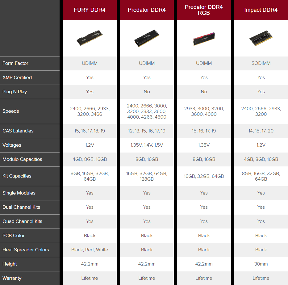HyperX DDR4 Product Lineup Specifications