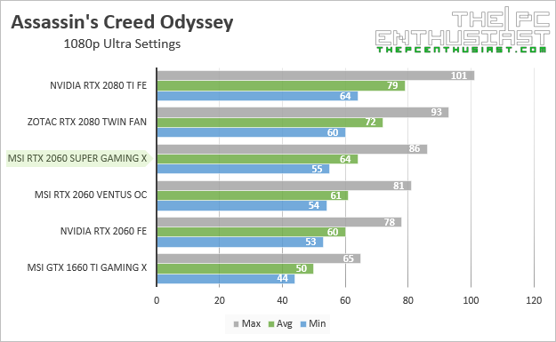 msi rtx 2060 super gaming x assassins creed odyssey 1080p benchmark