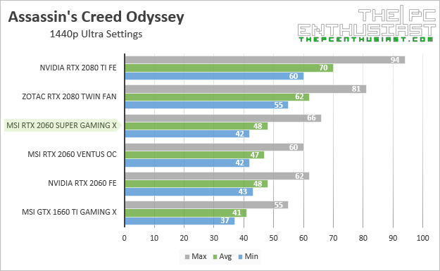 msi rtx 2060 super gaming x assassins creed odyssey 1440p benchmark