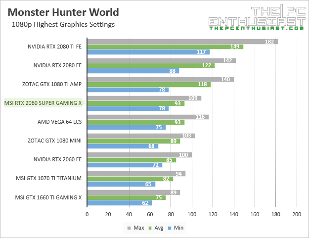 msi rtx 2060 super gaming x monster hunter world 1080p benchmark