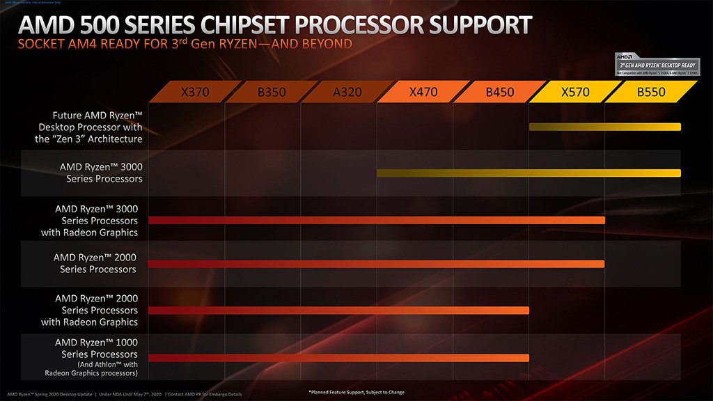 AMD 500 Series Chipset CPU Support
