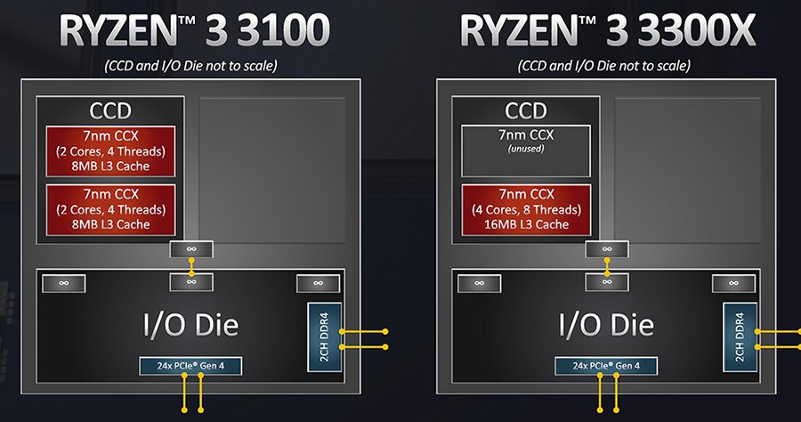 AMD Ryzen 3 3300X vs Ryzen 3 3100 Topology