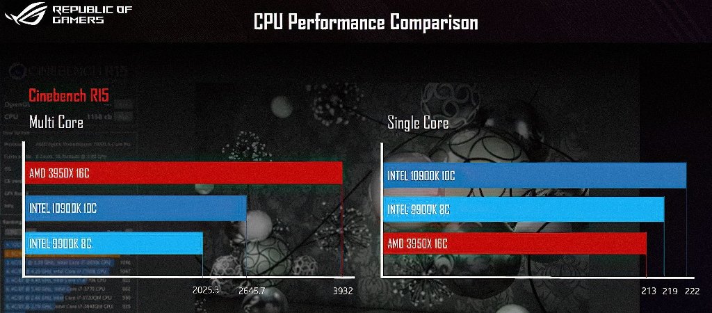 Intel Core i9-10900K vs AMD Ryzen 9 3950X Cinebench Benchmark Leaked