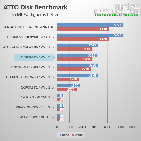 crucial-p5-atto-disk-benchmark