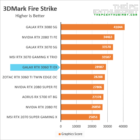 galax rtx 3060 ti 3dmark fire strike benchmark