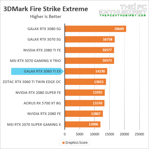 galax rtx 3060 ti 3dmark fire strike extreme benchmark