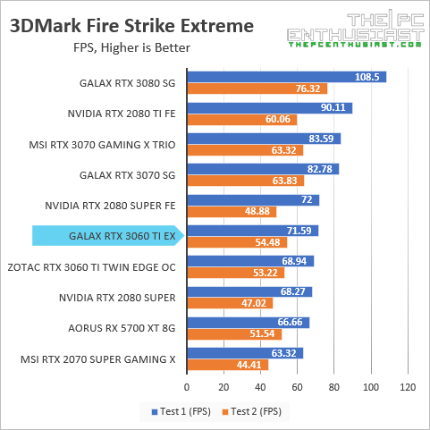 galax rtx 3060 ti 3dmark fire strike extreme fps benchmark