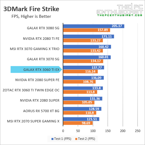 galax rtx 3060 ti 3dmark fire strike fps benchmark