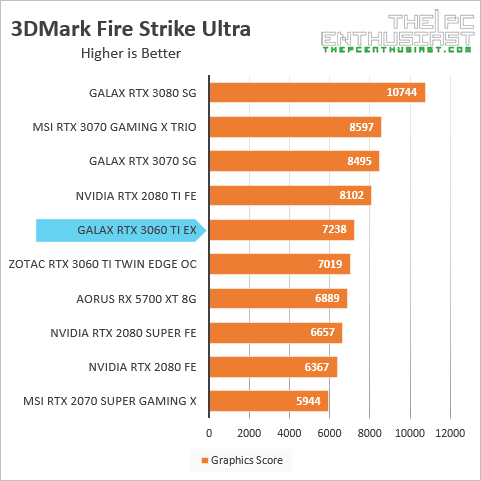 galax rtx 3060 ti 3dmark fire strike ultra benchmark