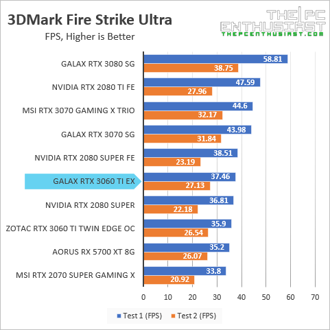 galax rtx 3060 ti 3dmark fire strike ultra fps benchmark