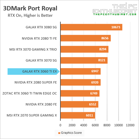 galax rtx 3060 ti 3dmark port royal benchmark