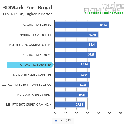 galax rtx 3060 ti 3dmark port royal fps benchmark