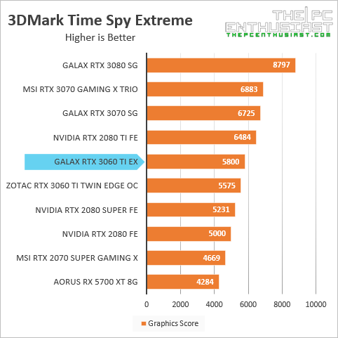 galax rtx 3060 ti 3dmark time spy extreme benchmark