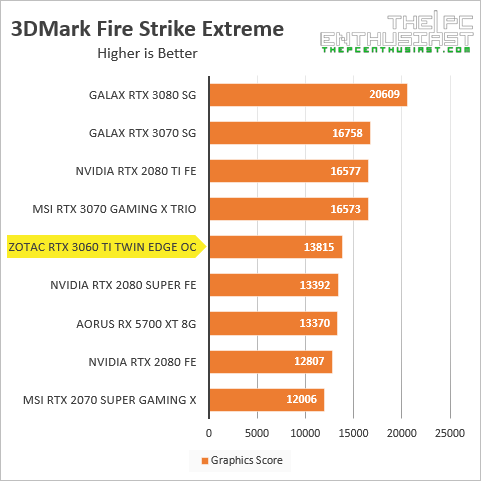 zotac rtx 3060 ti 3dmark fire strike extreme benchmark