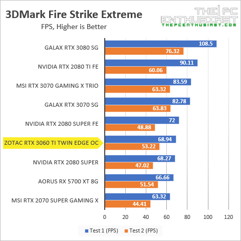 zotac rtx 3060 ti 3dmark fire strike extreme fps benchmark