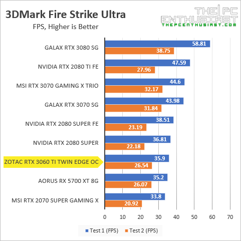 zotac rtx 3060 ti 3dmark fire strike ultra fps benchmark