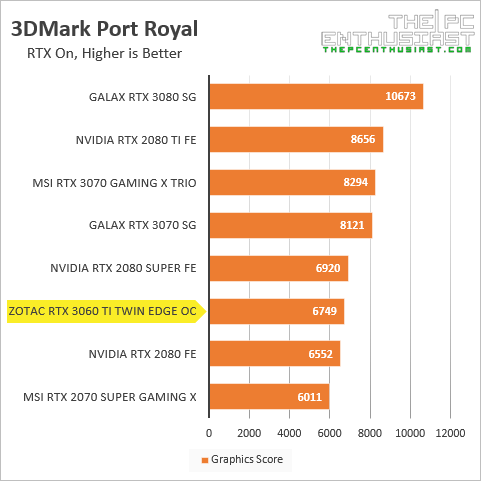 zotac rtx 3060 ti 3dmark port royal benchmark