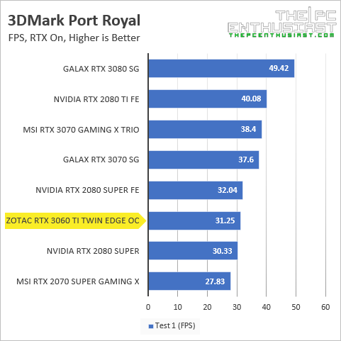 zotac rtx 3060 ti 3dmark port royal fps benchmark