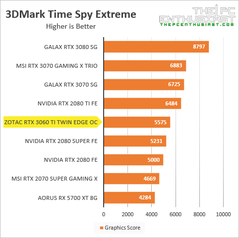 zotac rtx 3060 ti 3dmark time spy extreme benchmark
