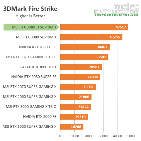 msi rtx 3080 ti 3dmark fire strike benchmark