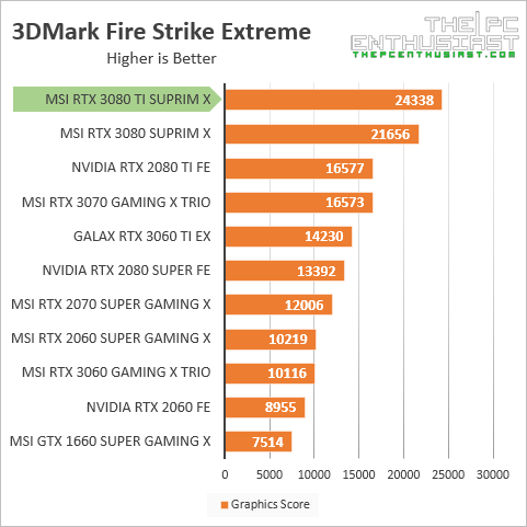 msi rtx 3080 ti 3dmark fire strike extreme benchmark