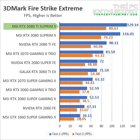msi rtx 3080 ti 3dmark fire strike extreme fps benchmark