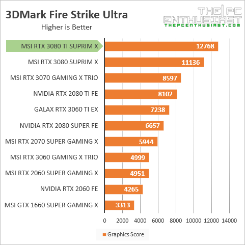 msi rtx 3080 ti 3dmark fire strike ultra benchmark