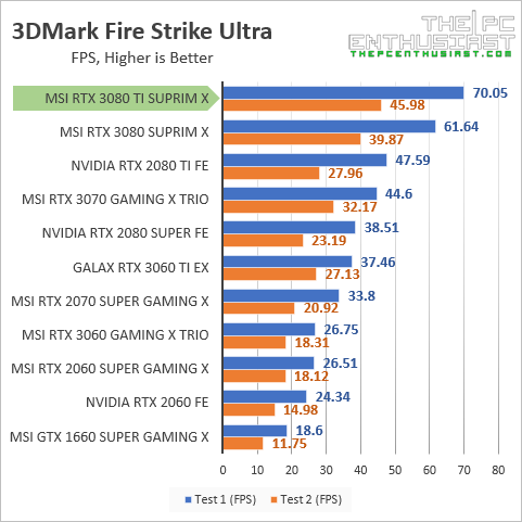 msi rtx 3080 ti 3dmark fire strike ultra fps benchmark
