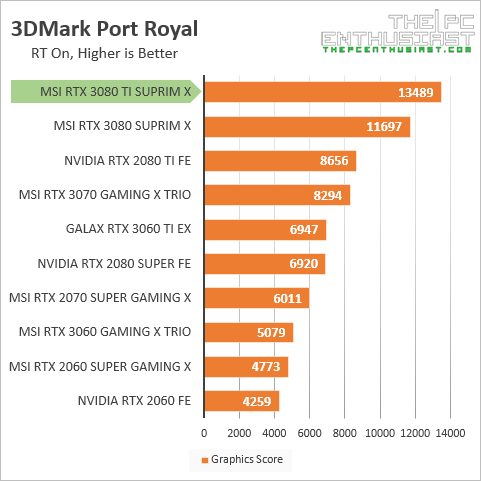 msi rtx 3080 ti 3dmark port royal benchmark