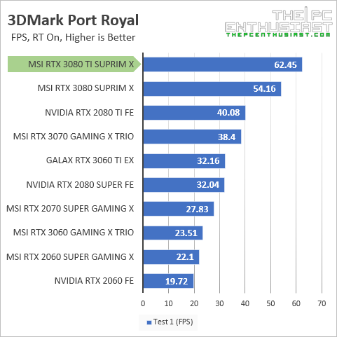 msi rtx 3080 ti 3dmark port royal fps benchmark