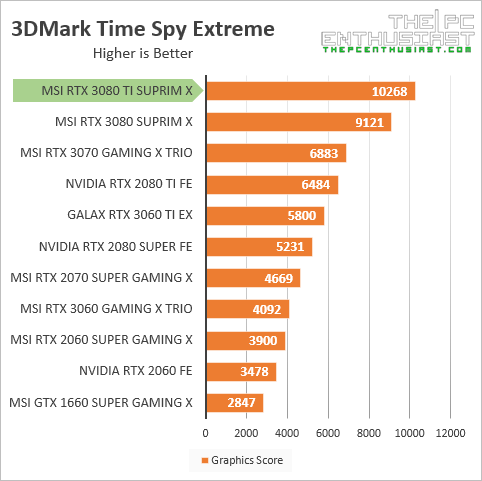 msi rtx 3080 ti 3dmark time spy extreme benchmark