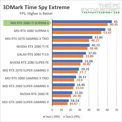 msi rtx 3080 ti 3dmark time spy extreme fps benchmark