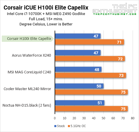 Corsair iCUE H100i ELITE CAPELLIX benchmarks