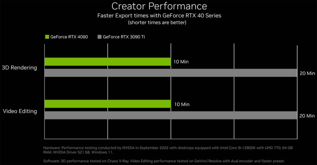 geforce rtx 4090 vs rtx 3090 ti creator performance