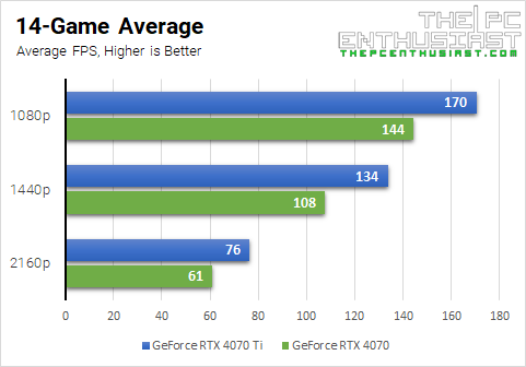 rtx 4070 ti vs rtx 4070 benchmark average