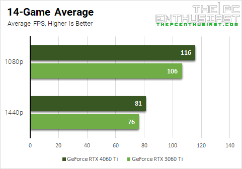 rtx 4060 ti vs 3060 ti game average