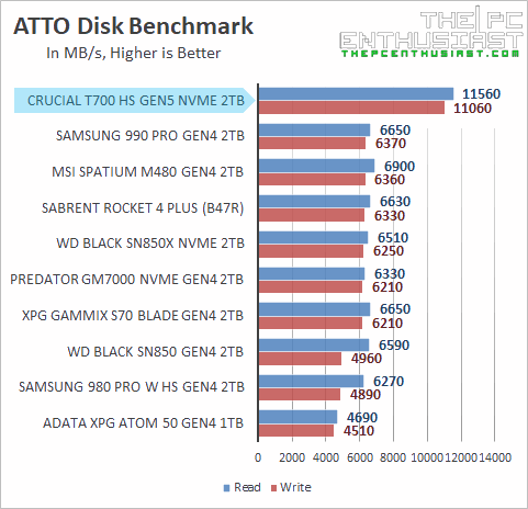 crucial t700 atto disk benchmark
