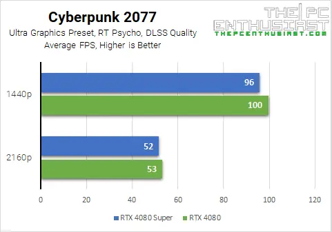 rtx 4080 súper vs 4080 cyberpunk 2077