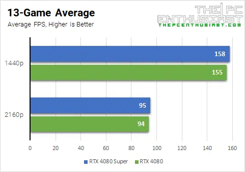 promedio de referencia del juego rtx 4080 super vs 4080