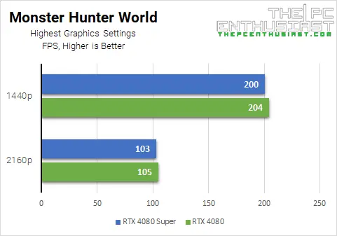 rtx 4080 super vs 4080 mundo cazador de monstruos