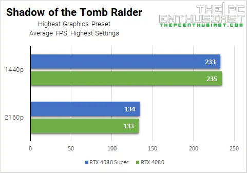 rtx 4080 super vs 4080 sombra del tomb raider