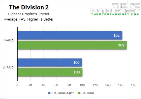 rtx 4080 super vs 4080 la división 2