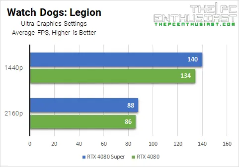 rtx 4080 super vs 4080 watch dogs legión
