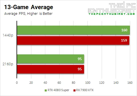rtx 4080 super vs rx 7900 xtx 13 punto de referencia promedio del juego