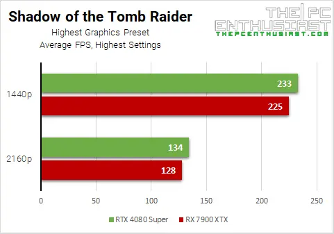 rtx 4080 super vs rx 7900 xtx sombra del tomb raider